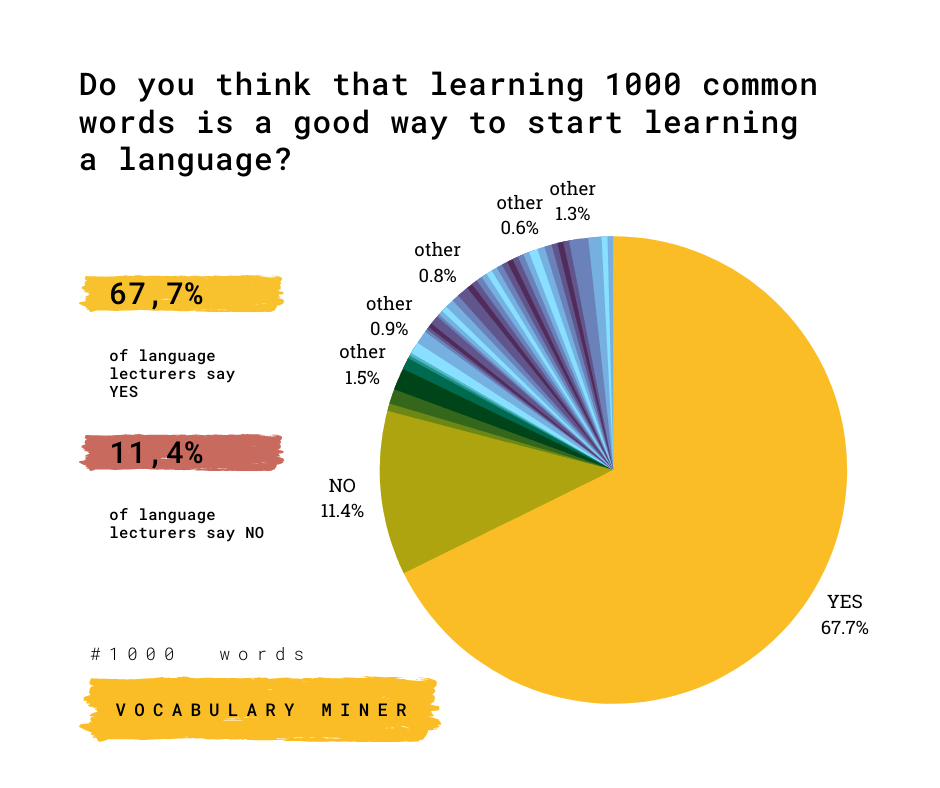 1000 most common words